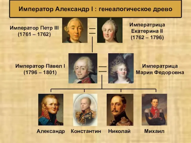 Император Александр I : генеалогическое древо Император Петр III (1761 – 1762) Императрица