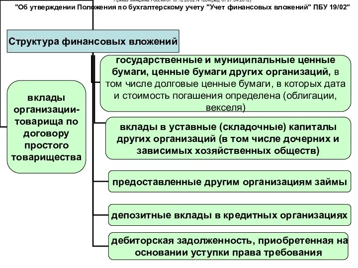 Приказ Минфина России от 10.12.2002 N 126н(ред. от 27.04.2012) "Об