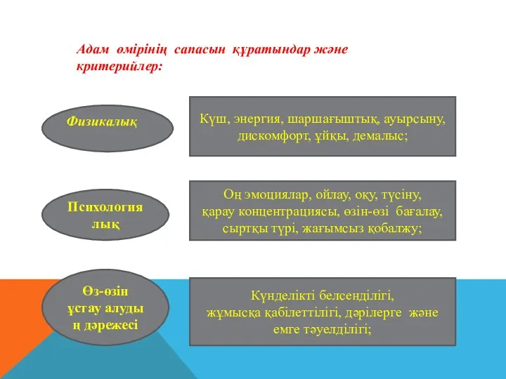 Адам өмірінің сапасын құратындар және критерийлер: Физикалық Күш, энергия, шаршағыштық, ауырсыну, дискомфорт, ұйқы,