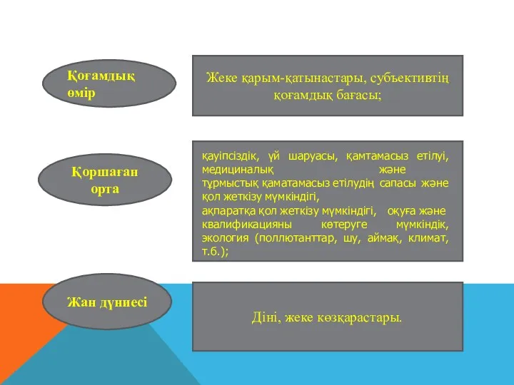 Қоғамдық өмір Жеке қарым-қатынастары, субъективтің қоғамдық бағасы; Қоршаған орта Жан дүниесі Діні, жеке