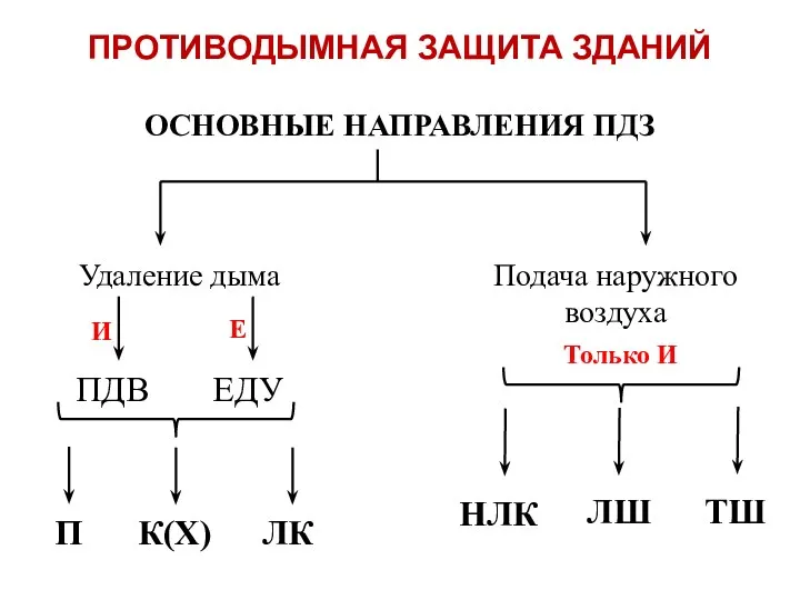 ПРОТИВОДЫМНАЯ ЗАЩИТА ЗДАНИЙ НЛК ЛШ ТШ