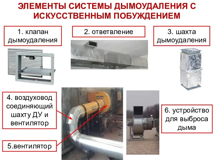 ЭЛЕМЕНТЫ СИСТЕМЫ ДЫМОУДАЛЕНИЯ С ИСКУССТВЕННЫМ ПОБУЖДЕНИЕМ 5.вентилятор 1. клапан дымоудаления