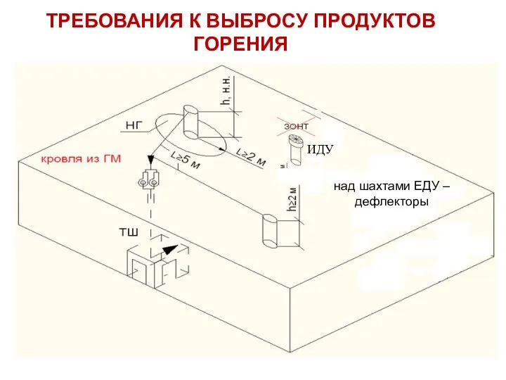 ТРЕБОВАНИЯ К ВЫБРОСУ ПРОДУКТОВ ГОРЕНИЯ ИДУ