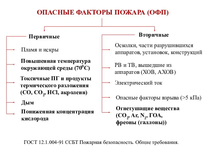 ОПАСНЫЕ ФАКТОРЫ ПОЖАРА (ОФП) Первичные Вторичные Повышенная температура окружающей среды