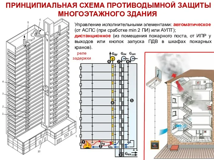 ПРИНЦИПИАЛЬНАЯ СХЕМА ПРОТИВОДЫМНОЙ ЗАЩИТЫ МНОГОЭТАЖНОГО ЗДАНИЯ Управление исполнительными элементами: автоматическое