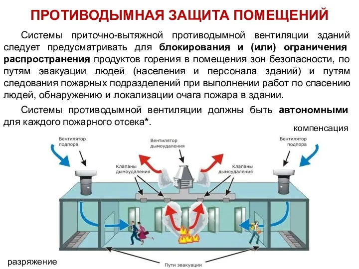 Системы приточно-вытяжной противодымной вентиляции зданий следует предусматривать для блокирования и