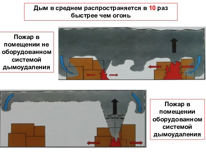 Пожар в помещении не оборудованном системой дымоудаления Дым в среднем