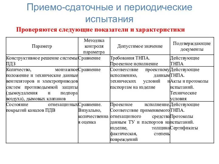 , , Проверяются следующие показатели и характеристики Приемо-сдаточные и периодические испытания