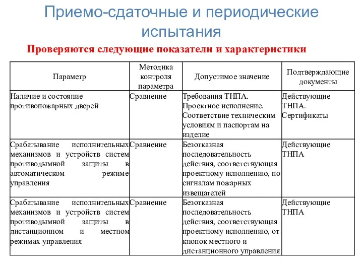 , , Проверяются следующие показатели и характеристики Приемо-сдаточные и периодические испытания