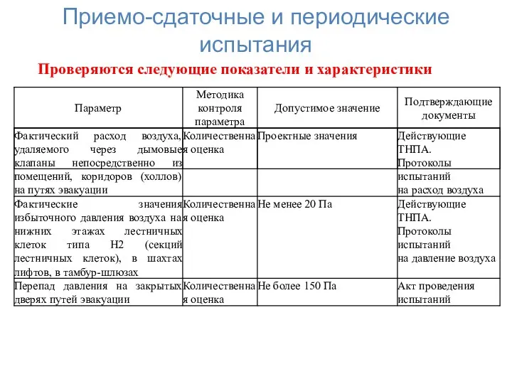 , , Проверяются следующие показатели и характеристики Приемо-сдаточные и периодические испытания