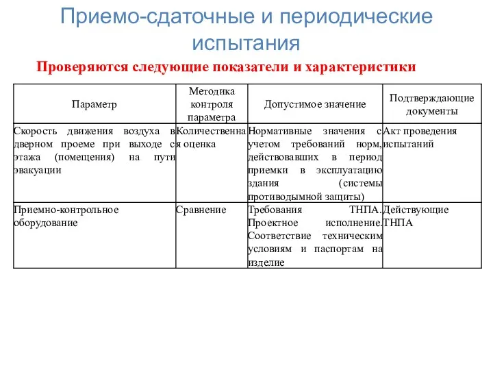 , , Проверяются следующие показатели и характеристики Приемо-сдаточные и периодические испытания