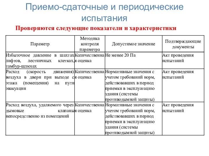 , , Проверяются следующие показатели и характеристики Приемо-сдаточные и периодические испытания