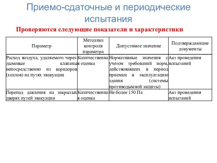 , , Проверяются следующие показатели и характеристики Приемо-сдаточные и периодические испытания