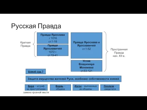 Русская Правда Правда Ярослава 1016 г. ст.1-18 Правда Ярославичей 1072