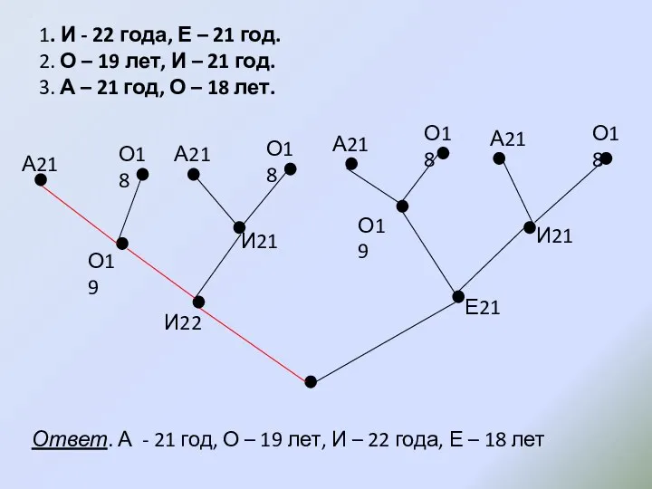 1. И - 22 года, Е – 21 год. 2.