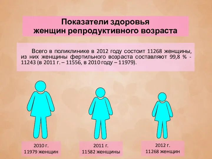 Показатели здоровья женщин репродуктивного возраста Всего в поликлинике в 2012 году состоит 11268