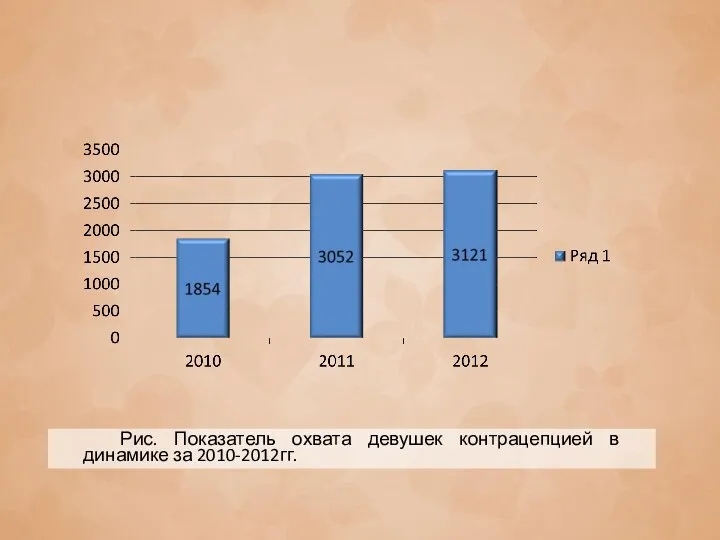Рис. Показатель охвата девушек контрацепцией в динамике за 2010-2012гг.