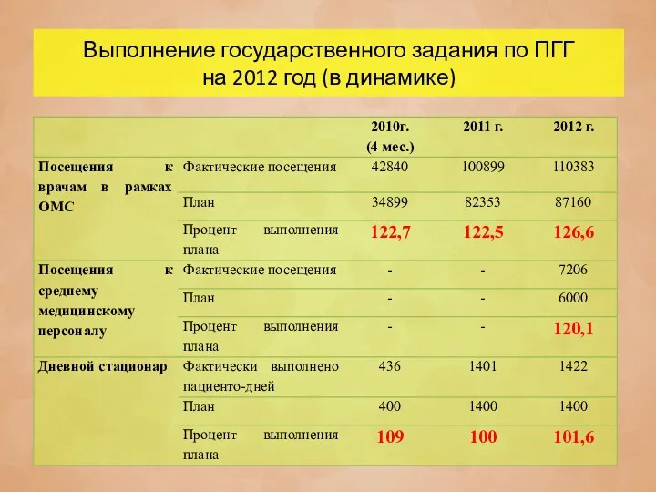 Выполнение государственного задания по ПГГ на 2012 год (в динамике)