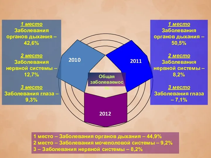 Общая заболеваемость 2012 2010 2011 1 место – Заболевания органов дыхания – 44,9%