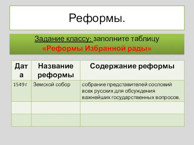 Реформы. Задание классу: заполните таблицу «Реформы Избранной рады»