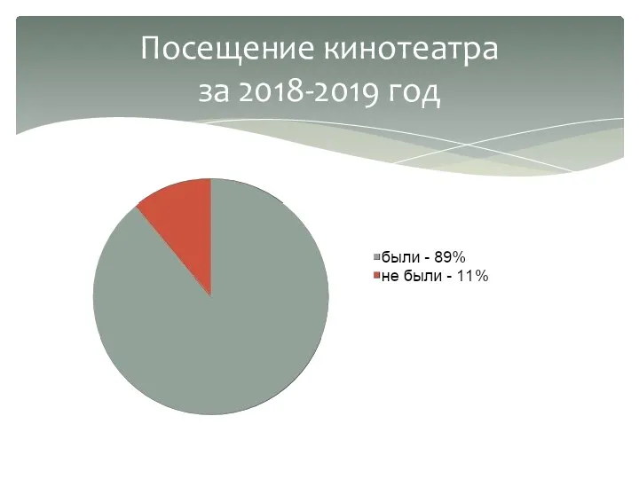 Посещение кинотеатра за 2018-2019 год