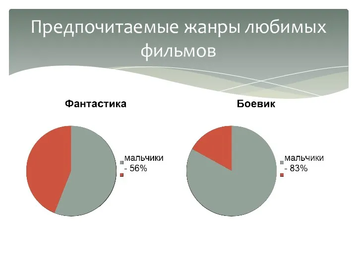 Предпочитаемые жанры любимых фильмов