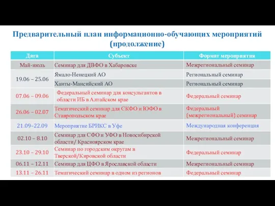 Предварительный план информационно-обучающих мероприятий (продолжение)