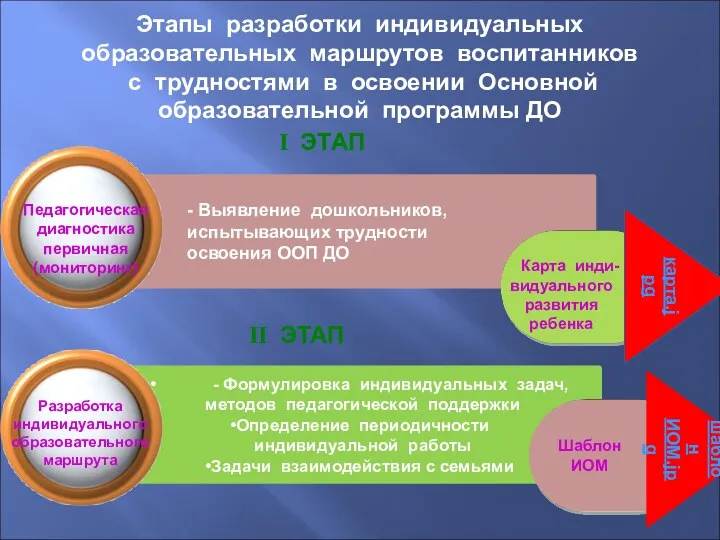 Этапы разработки индивидуальных образовательных маршрутов воспитанников с трудностями в освоении