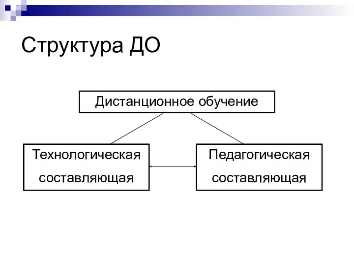 Структура ДО Дистанционное обучение Технологическая составляющая Педагогическая составляющая