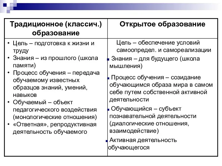 Цель – обеспечение условий самоопредел. и самореализации Знания – для