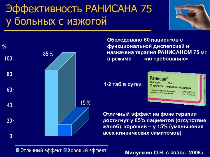 Эффективность РАНИСАНА 75 у больных с изжогой % Обследовано 60