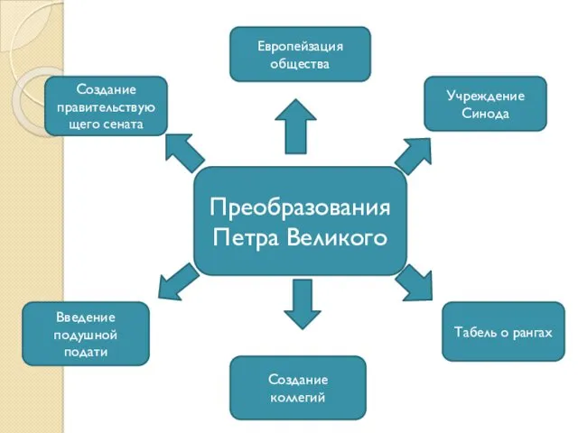 Преобразования Петра Великого Европейзация общества Учреждение Синода Создание правительствующего сената