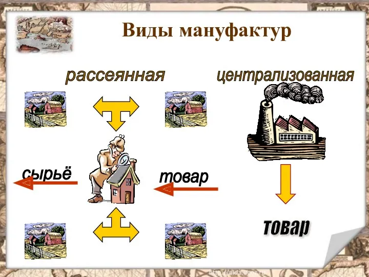 Виды мануфактур