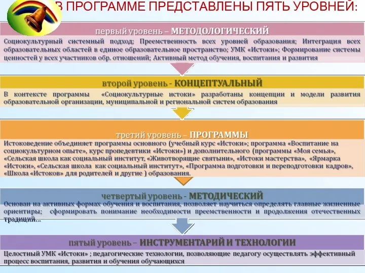 В ПРОГРАММЕ ПРЕДСТАВЛЕНЫ ПЯТЬ УРОВНЕЙ: