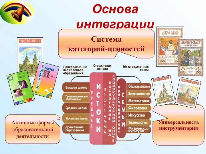 Основа интеграции Система категорий-ценностей Активные формы образовательной деятельности Универсальность инструментария