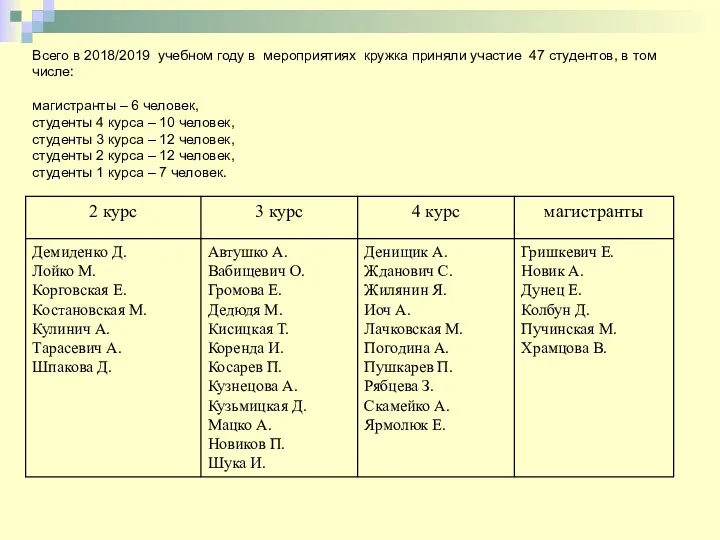 Всего в 2018/2019 учебном году в мероприятиях кружка приняли участие