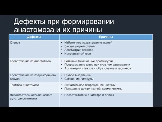 Дефекты при формировании анастомоза и их причины