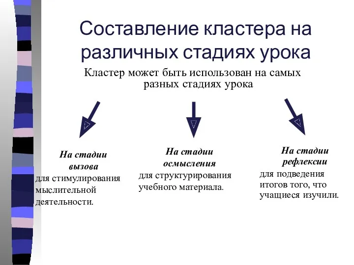 Составление кластера на различных стадиях урока Кластер может быть использован