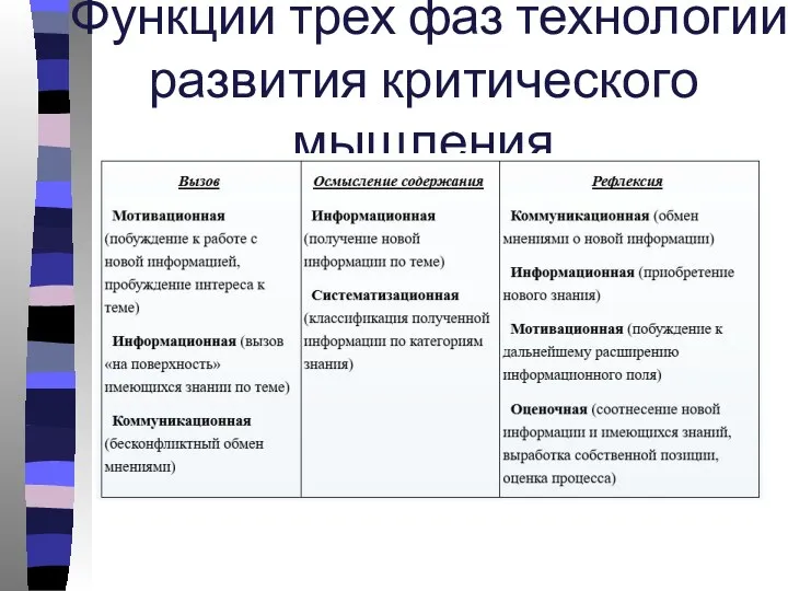 Функции трех фаз технологии развития критического мышления