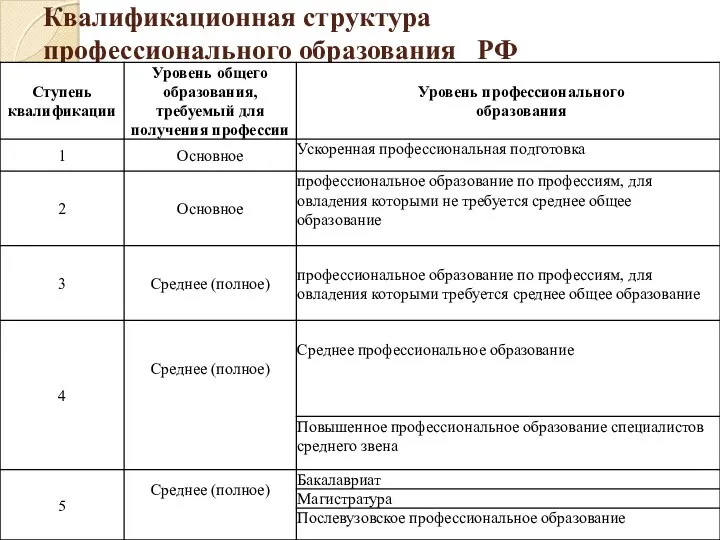 Квалификационная структура профессионального образования РФ