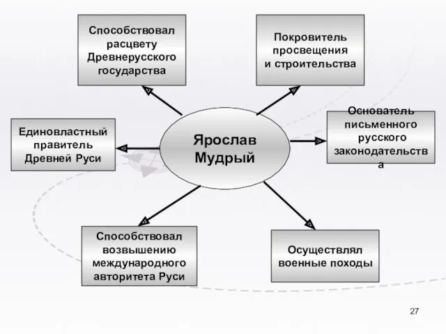 Способствовал расцвету Древнерусского государства Покровитель просвещения и строительства Единовластный правитель