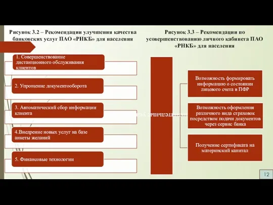 Рисунок 3.2 – Рекомендации улучшения качества банковских услуг ПАО «РНКБ» для населения 12