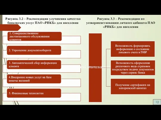 Рисунок 3.2 – Рекомендации улучшения качества банковских услуг ПАО «РНКБ»