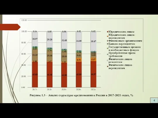 4 Рисунок 1.3 – Анализ структуры кредитования в России в 2017-2021 годах, %