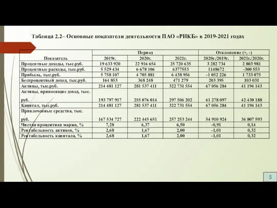 Таблица 2.2– Основные показатели деятельности ПАО «РНКБ» в 2019-2021 годах 5