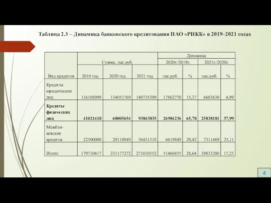 Таблица 2.3 – Динамика банковского кредитования ПАО «РНКБ» в 2019–2021 годах 6