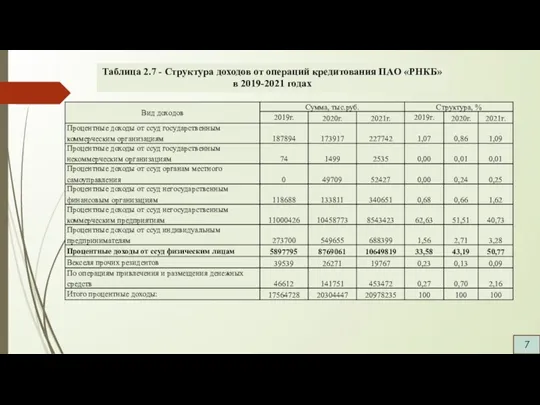 7 Таблица 2.7 - Структура доходов от операций кредитования ПАО «РНКБ» в 2019-2021 годах