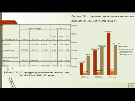 8 Таблица 2.11 - Структура кредитования физических лиц ПАО «РНКБ» в 2019–2021 годах