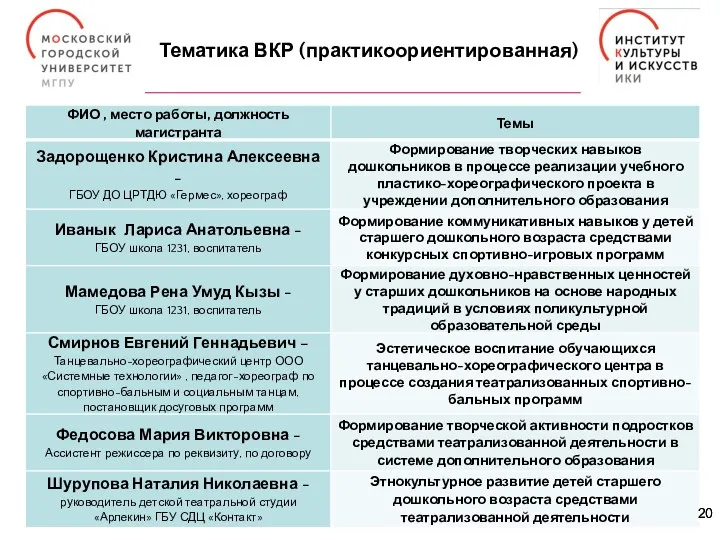 Тематика ВКР (практикоориентированная) 20 20