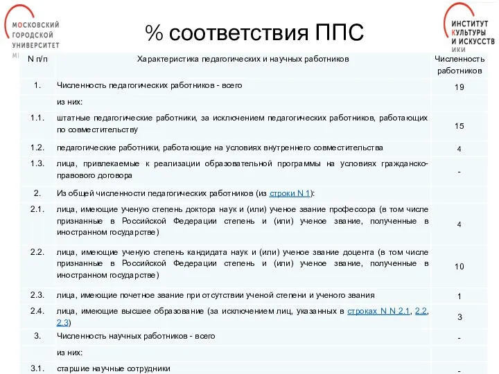 % соответствия ППС